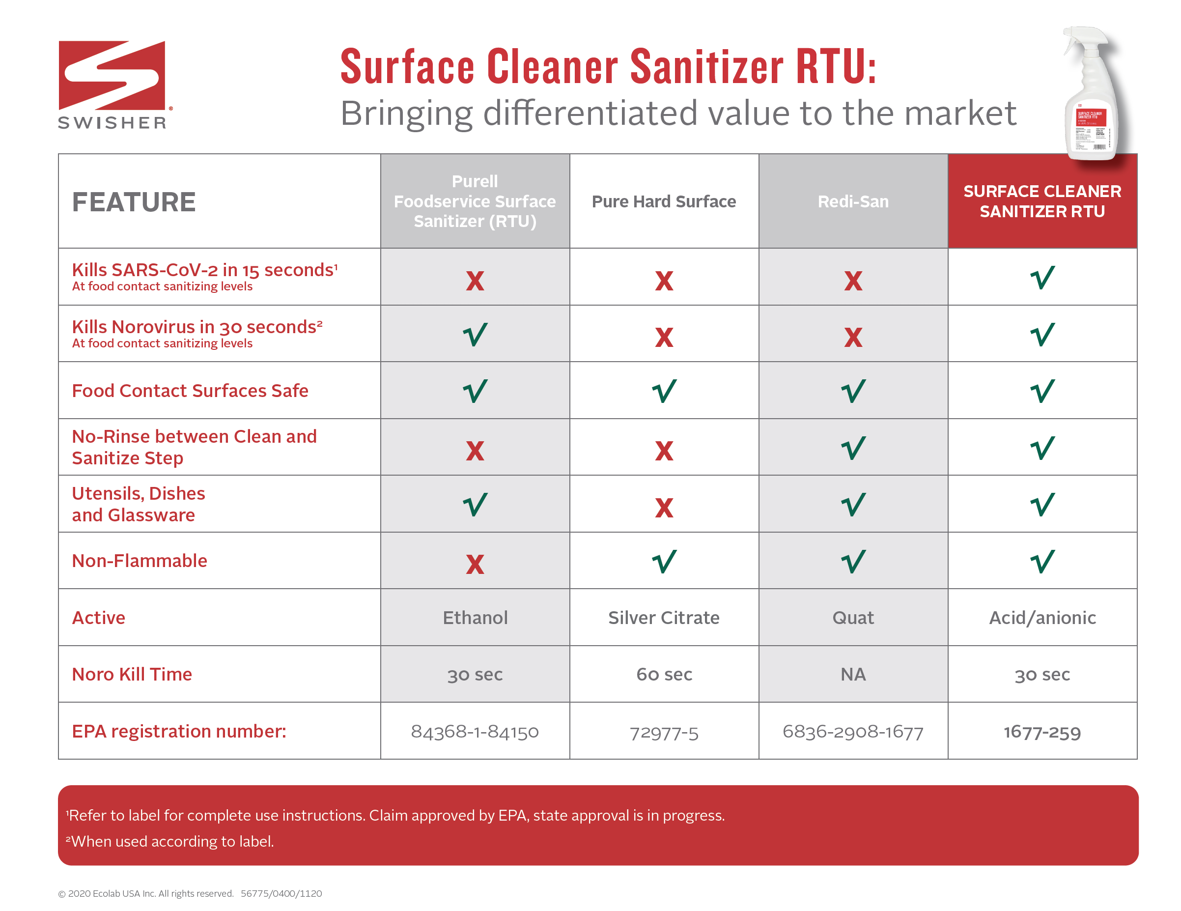 Swisher Surface Cleaner Sanitizer RTU Comparison Chart